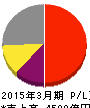 SMC 損益計算書 2015年3月期 SMC 損益計算書 2015年3月期