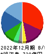 ぴあ 貸借対照表 2022年12月期