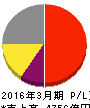 SMC 損益計算書 2016年3月期 SMC 損益計算書 2016年3月期
