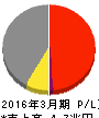 三井物産 損益計算書 2016年3月期 三井物産 損益計算書 2016年3月期