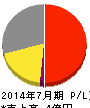 アイリッジ 損益計算書 2014年7月期 アイリッジ 損益計算書 2014年7月期
