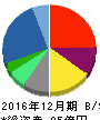 ピクセルカンパニーズ 貸借対照表 2016年12月期 ピクセルカンパニーズ 貸借対照表 2016年12月期