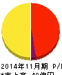 ホテル、ニューグランド 損益計算書 2014年11月期 ホテル、ニューグランド 損益計算書 2014年11月期