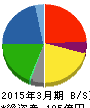 イートアンド 貸借対照表 2015年3月期 イートアンド 貸借対照表 2015年3月期