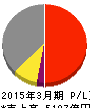 小田急電鉄 損益計算書 2015年3月期 小田急電鉄 損益計算書 2015年3月期