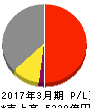 小田急電鉄 損益計算書 2017年3月期 小田急電鉄 損益計算書 2017年3月期