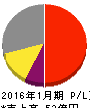 ユークス 損益計算書 2016年1月期 ユークス 損益計算書 2016年1月期