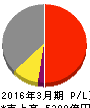 小田急電鉄 損益計算書 2016年3月期 小田急電鉄 損益計算書 2016年3月期