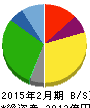 アークス 貸借対照表 2015年2月期 アークス 貸借対照表 2015年2月期