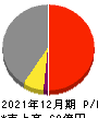 日本ホスピスホールディングス 損益計算書 2021年12月期