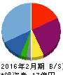 アークコア 貸借対照表 2016年2月期 アークコア 貸借対照表 2016年2月期