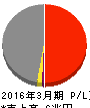東京電力ホールディングス 損益計算書 2016年3月期 東京電力ホールディングス 損益計算書 2016年3月期