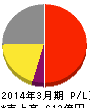 東和薬品 損益計算書 2014年3月期 東和薬品 損益計算書 2014年3月期