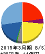 ジェイテック 貸借対照表 2015年3月期 ジェイテック 貸借対照表 2015年3月期