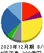 三栄コーポレーション 貸借対照表 2023年12月期
