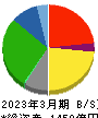 関西フードマーケット 貸借対照表 2023年3月期