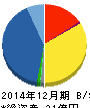 応用技術 貸借対照表 2014年12月期 応用技術 貸借対照表 2014年12月期
