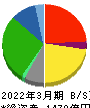 関西フードマーケット 貸借対照表 2022年3月期