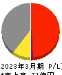 鶴弥 損益計算書 2023年3月期