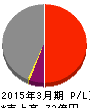 玉井商船 損益計算書 2015年3月期 玉井商船 損益計算書 2015年3月期
