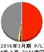 北海道電力 損益計算書 2016年3月期 北海道電力 損益計算書 2016年3月期