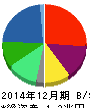 東燃ゼネラル石油 貸借対照表 2014年12月期 東燃ゼネラル石油 貸借対照表 2014年12月期
