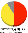 京都ホテル 損益計算書 2023年3月期