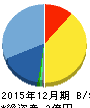 シルバーエッグ・テクノロジー 貸借対照表 2015年12月期 シルバーエッグ・テクノロジー 貸借対照表 2015年12月期