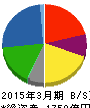上新電機 貸借対照表 2015年3月期 上新電機 貸借対照表 2015年3月期