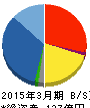 ディーブイエックス 貸借対照表 2015年3月期 ディーブイエックス 貸借対照表 2015年3月期