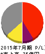 山王 損益計算書 2015年7月期 山王 損益計算書 2015年7月期