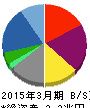 双日 貸借対照表 2015年3月期 双日 貸借対照表 2015年3月期