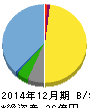 メドレックス 貸借対照表 2014年12月期 メドレックス 貸借対照表 2014年12月期