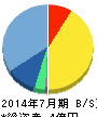 アイリッジ 貸借対照表 2014年7月期 アイリッジ 貸借対照表 2014年7月期