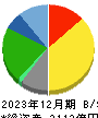 日本マクドナルドホールディングス 貸借対照表 2023年12月期