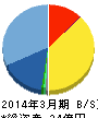 データリンクス 貸借対照表 2014年3月期 データリンクス 貸借対照表 2014年3月期