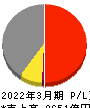 日本精工 損益計算書 2022年3月期