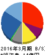 フライトホールディングス 貸借対照表 2016年3月期 フライトホールディングス 貸借対照表 2016年3月期