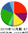 ＳＢＳホールディングス 貸借対照表 2019年12月期