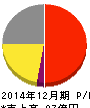 ペッパーフードサービス 損益計算書 2014年12月期 ペッパーフードサービス 損益計算書 2014年12月期