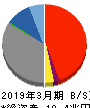 九州フィナンシャルグループ 貸借対照表 2019年3月期