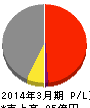 セコニックホールディングス 損益計算書 2014年3月期 セコニックホールディングス 損益計算書 2014年3月期