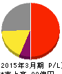 トレックス・セミコンダクター 損益計算書 2015年3月期 トレックス・セミコンダクター 損益計算書 2015年3月期
