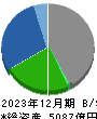 テレビ朝日ホールディングス 貸借対照表 2023年12月期
