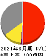 日本フエルト 損益計算書 2021年3月期