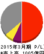 カドカワ 損益計算書 2015年3月期 カドカワ 損益計算書 2015年3月期
