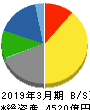 テレビ朝日ホールディングス 貸借対照表 2019年3月期
