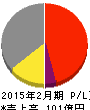 セキド 損益計算書 2015年2月期 セキド 損益計算書 2015年2月期