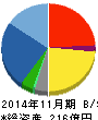 北恵 貸借対照表 2014年11月期 北恵 貸借対照表 2014年11月期