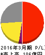 トレックス・セミコンダクター 損益計算書 2016年3月期 トレックス・セミコンダクター 損益計算書 2016年3月期